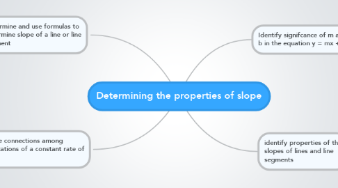 Mind Map: Determining the properties of slope