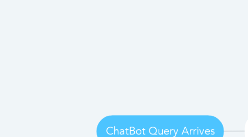 Mind Map: ChatBot Query Arrives
