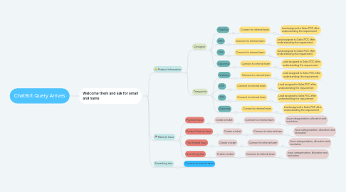 Mind Map: ChatBot Query Arrives