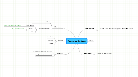 Mind Map: Reduction Déchets