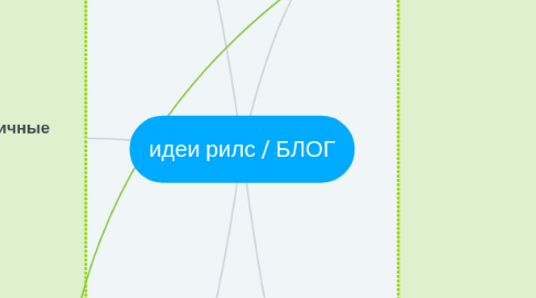 Mind Map: идеи рилс / БЛОГ