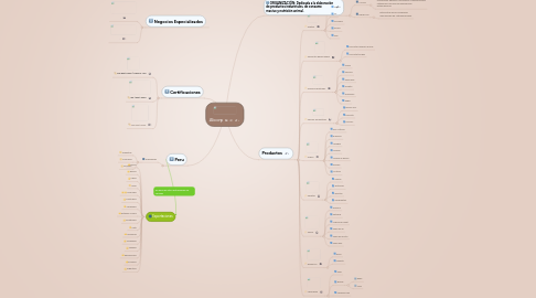 Mind Map: Alicorp