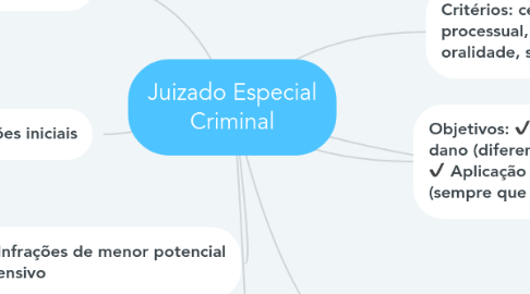 Mind Map: Juizado Especial Criminal