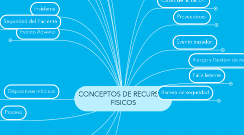 Mind Map: CONCEPTOS DE RECURSOS FISICOS