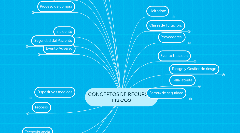 Mind Map: CONCEPTOS DE RECURSOS FISICOS