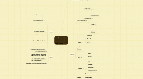 Mind Map: Saga Falabella