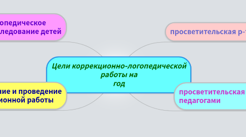 Mind Map: Цели коррекционно-логопедической работы на год