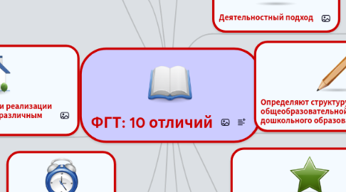 Mind Map: ФГТ: 10 отличий