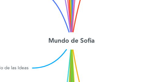 Mind Map: Mundo de Sofia