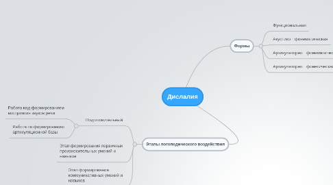 Mind Map: Дислалия