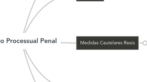 Mind Map: Direito Processual Penal