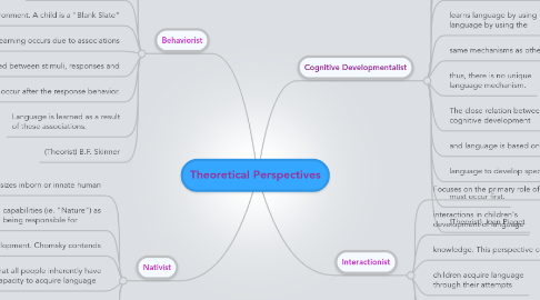 Mind Map: Theoretical Perspectives