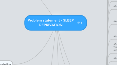 Mind Map: Problem statement - SLEEP DEPRIVATION