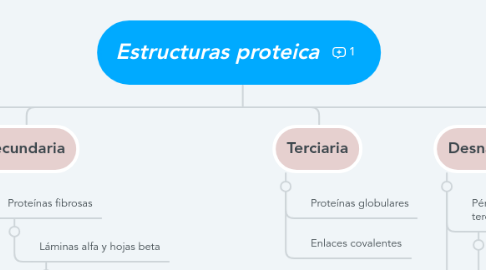 Mind Map: Estructuras proteica