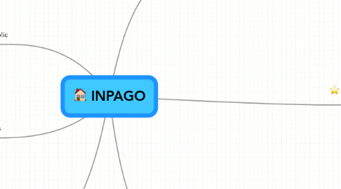 Mind Map: INPAGO