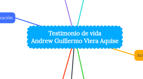Mind Map: Testimonio de vida Andrew Guillermo Viera Aquise