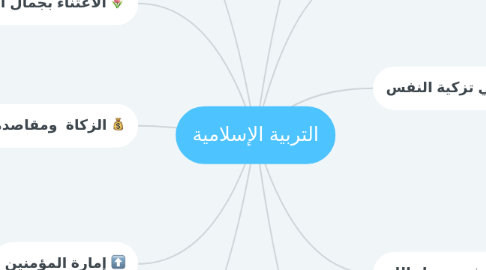 Mind Map: التربية الإسلامية
