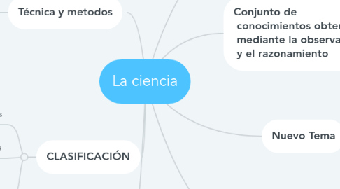 Mind Map: La ciencia