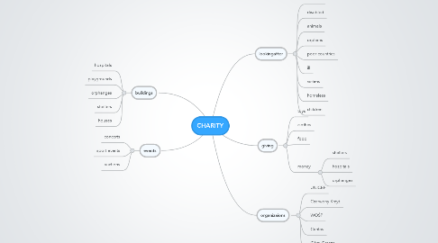 Mind Map: CHARITY