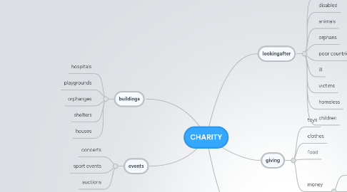 Mind Map: CHARITY