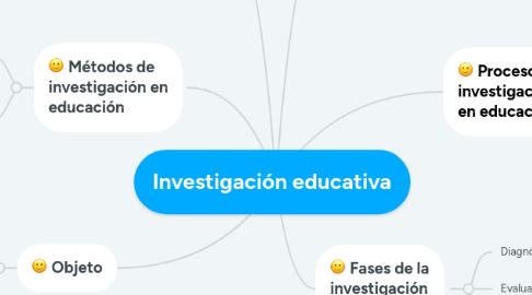 Mind Map: Investigación educativa