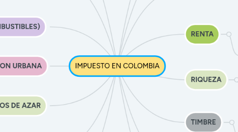 Mind Map: IMPUESTO EN COLOMBIA