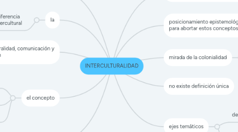 Mind Map: INTERCULTURALIDAD