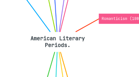 Mind Map: American Literary Periods.
