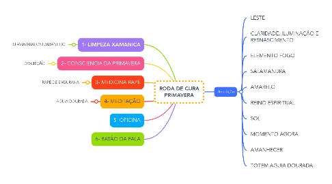 Mind Map: RODA DE CURA PRIMAVERA