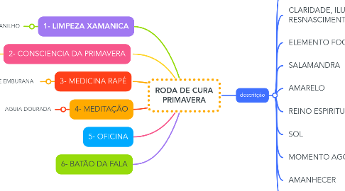 Mind Map: RODA DE CURA PRIMAVERA