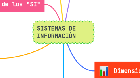 Mind Map: SISTEMAS DE INFORMACIÓN