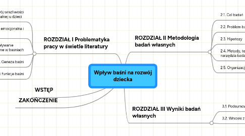 Mind Map: Wpływ baśni na rozwój dziecka