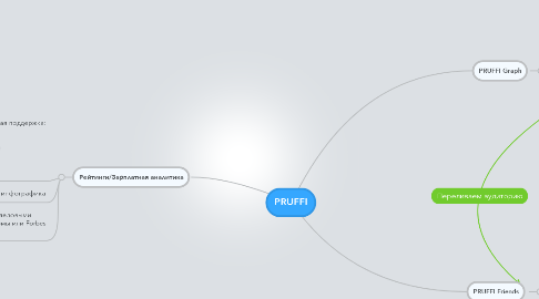 Mind Map: PRUFFI