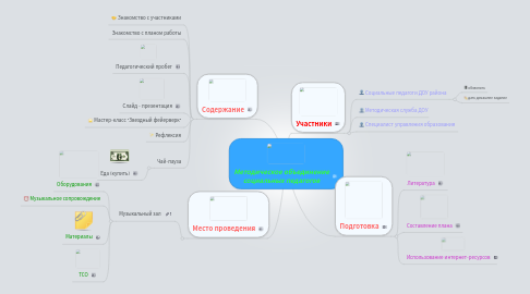 Mind Map: Методическое объединение социальных педагогов