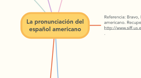 Mind Map: La pronunciación del español americano