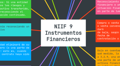 Mind Map: NIIF 9 Instrumentos Financieros