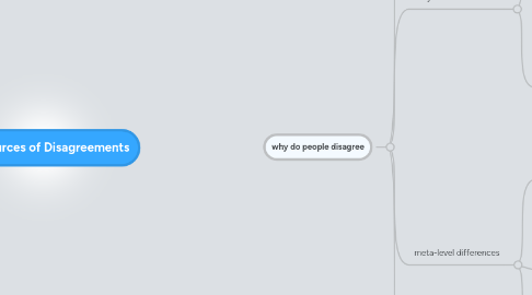 Mind Map: FFAI Sources of Disagreements