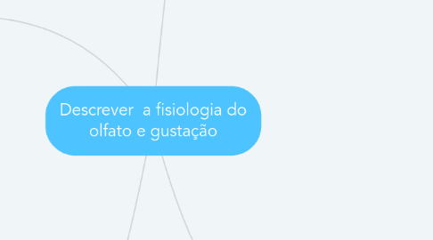 Mind Map: Descrever a fisiologia do olfato e gustação