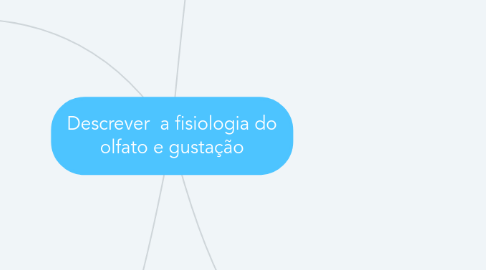 Mind Map: Descrever  a fisiologia do olfato e gustação