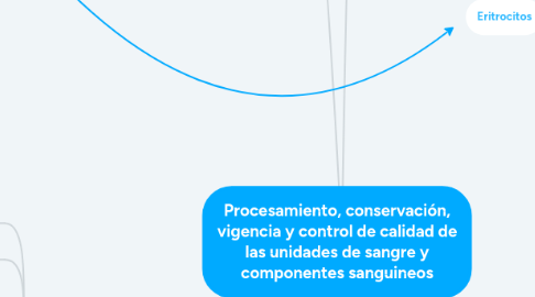 Mind Map: Procesamiento, conservación, vigencia y control de calidad de las unidades de sangre y componentes sanguineos