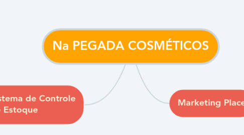 Mind Map: Na PEGADA COSMÉTICOS