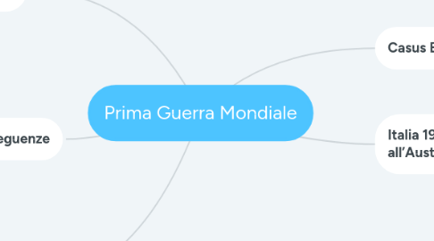Mind Map: Prima Guerra Mondiale