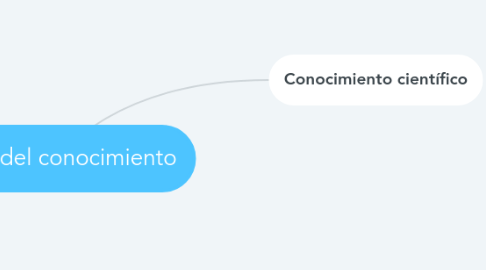 Mind Map: Áreas del conocimiento