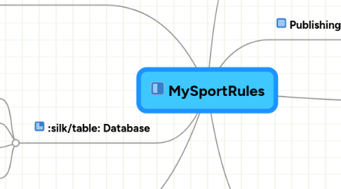 Mind Map: MySportRules