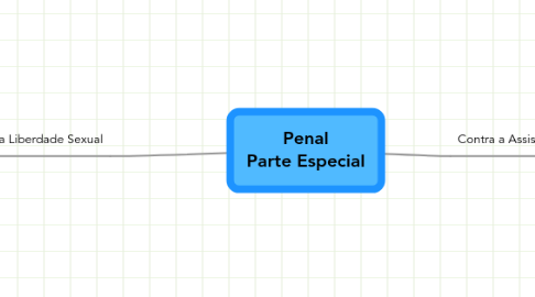 Mind Map: Penal Parte Especial