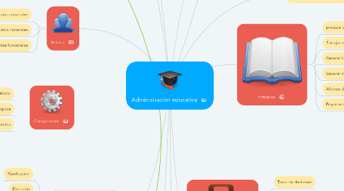 Mind Map: Administración educativa