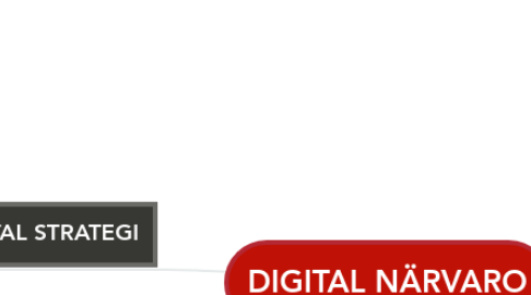 Mind Map: DIGITAL NÄRVARO