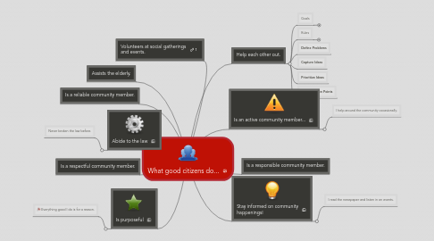 Mind Map: What good citizens do...