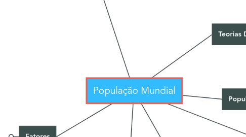 Mind Map: População Mundial