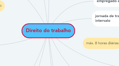 Mind Map: Direito do trabalho